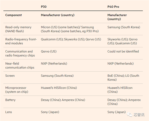 Huawei пока не может без США? Несмотря на санкции, в Huawei P40 Pro всё же используются американские компоненты