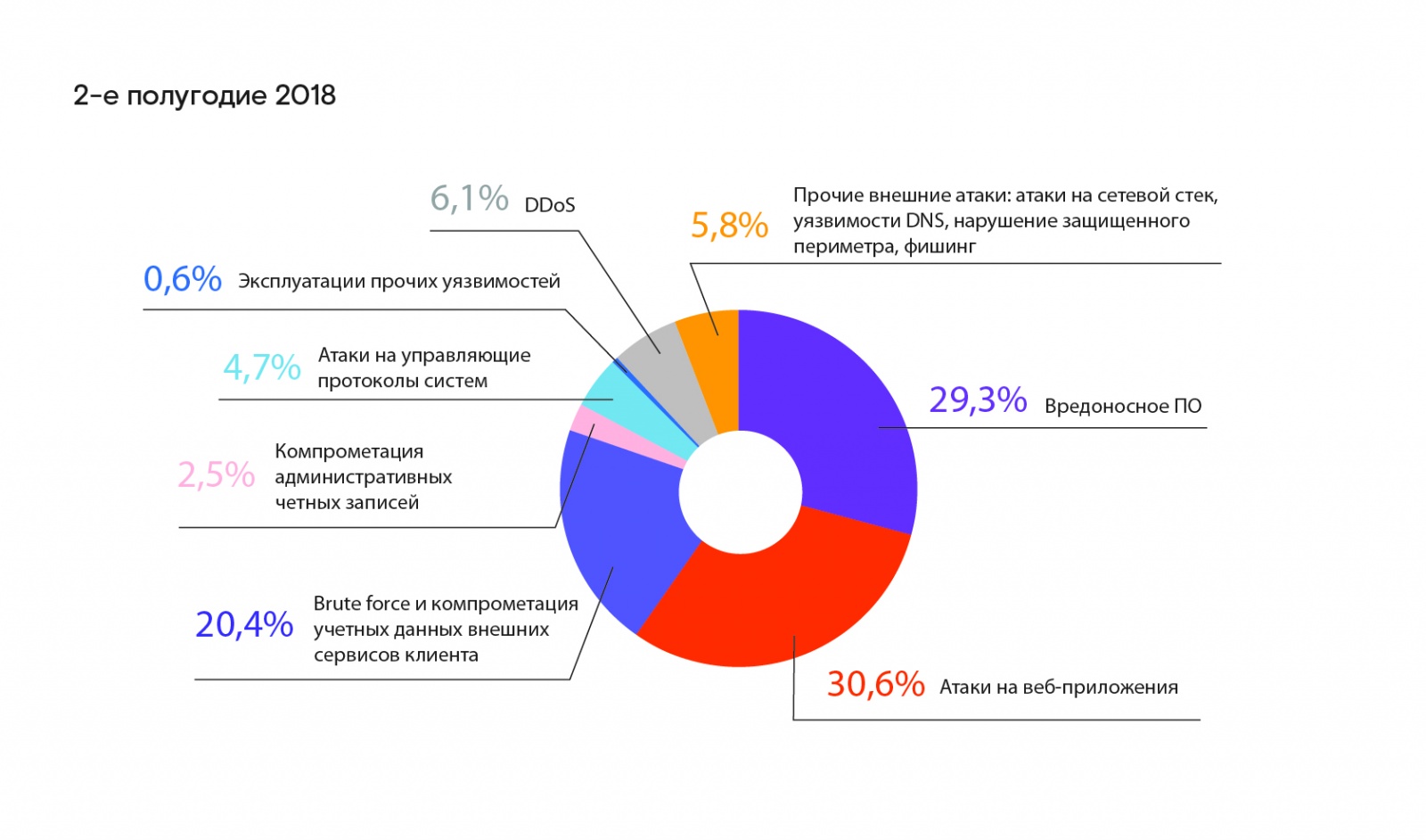 Кибермишени 2019 как тренды 2020 – хакеры сменили фокус - 3