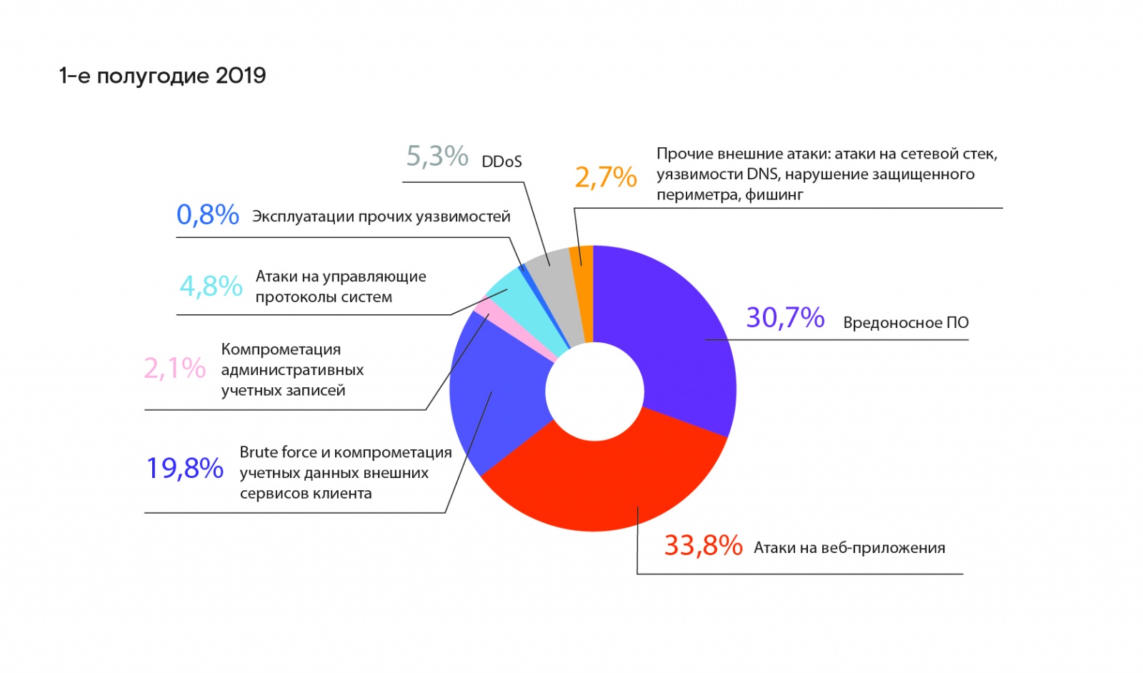 Кибермишени 2019 как тренды 2020 – хакеры сменили фокус - 4