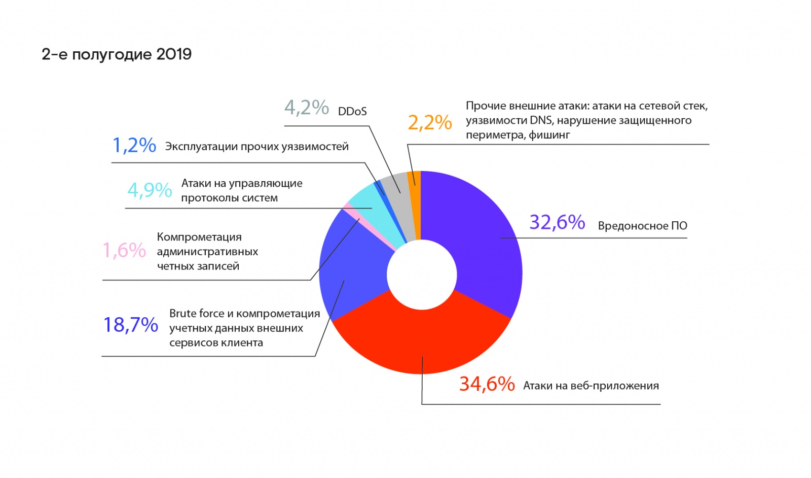 Кибермишени 2019 как тренды 2020 – хакеры сменили фокус - 5