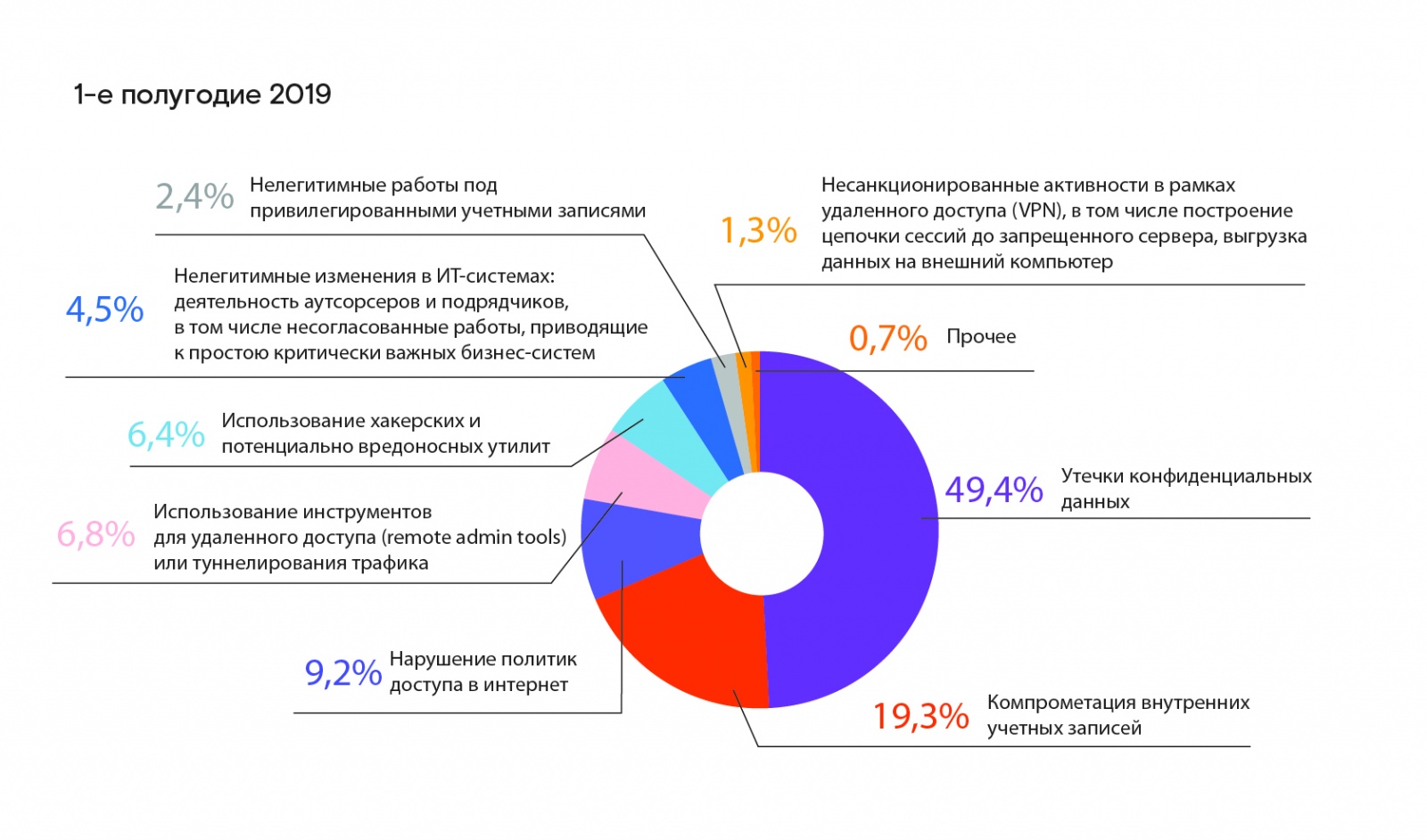 Кибермишени 2019 как тренды 2020 – хакеры сменили фокус - 8