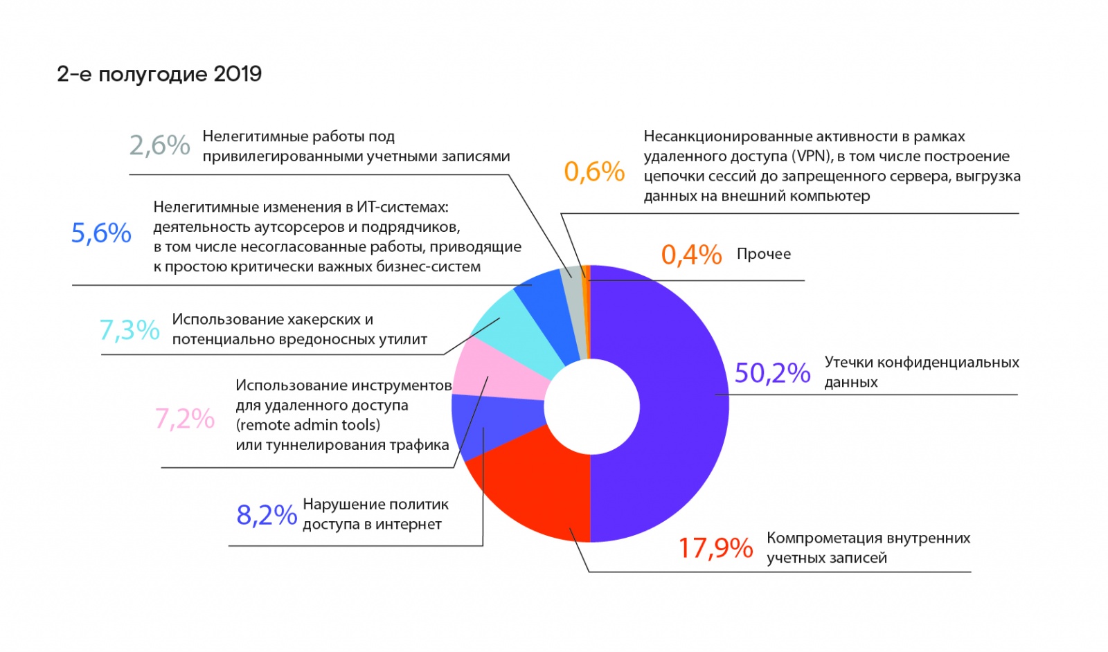 Кибермишени 2019 как тренды 2020 – хакеры сменили фокус - 9