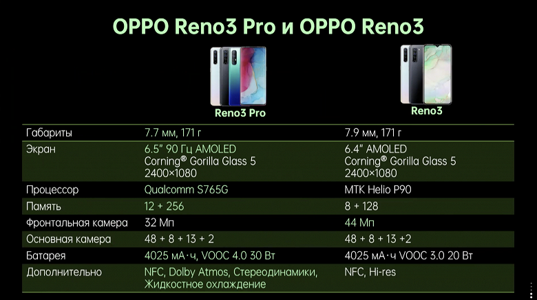 44 фронтальных мегапикселя и до 108 Мп с основной камеры. Cмартфоны Oppo Reno3 и Reno3 Pro представлены в России