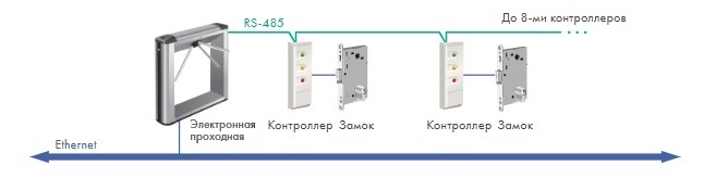 Электронные проходные: биометрия и мультиформатность - 5