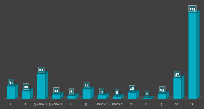 Итоги online-этапа NeoQUEST-2020: выживали как могли - 5 Итоги online-этапа NeoQUEST-2020: выживали как могли - 5
