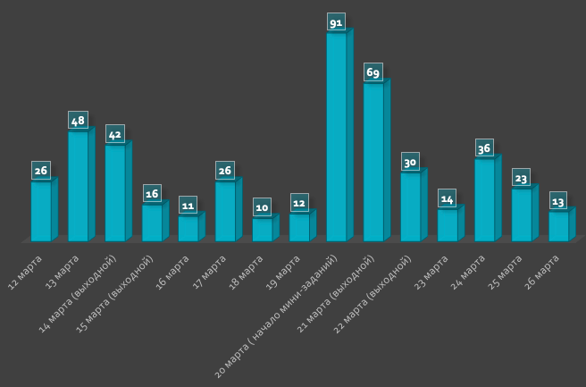 Итоги online-этапа NeoQUEST-2020: выживали как могли - 6 Итоги online-этапа NeoQUEST-2020: выживали как могли - 6