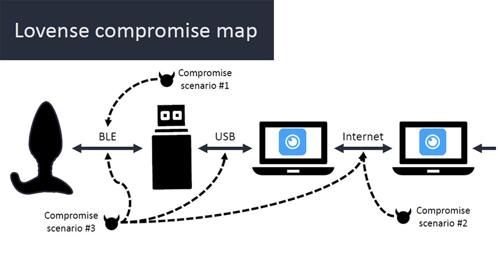 Конференция DEFCON 27. Buttplug: подлинное тестирование на проникновение. Часть 1 - 10
