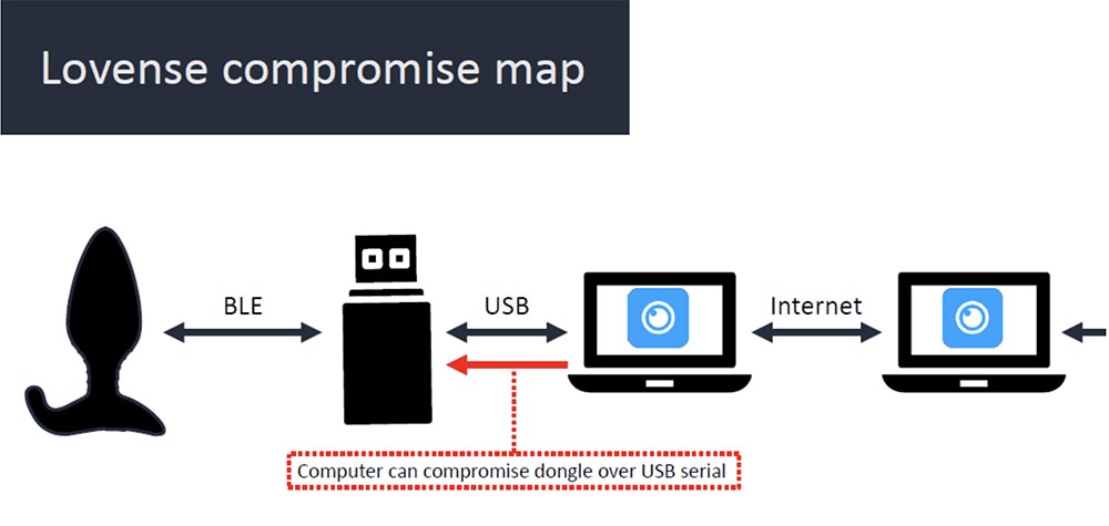 Конференция DEFCON 27. Buttplug: подлинное тестирование на проникновение. Часть 1 - 23