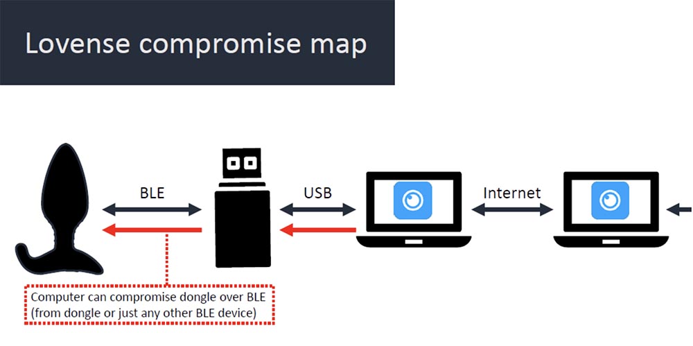Конференция DEFCON 27. Buttplug: подлинное тестирование на проникновение. Часть 1 - 27