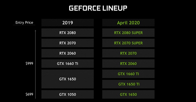 Странная GTX 1650 Ti и топовые GeForce RTX 2070 Super и RTX 2080 Super. Теперь мы знаем всё о данных мобильных новинках Nvidia