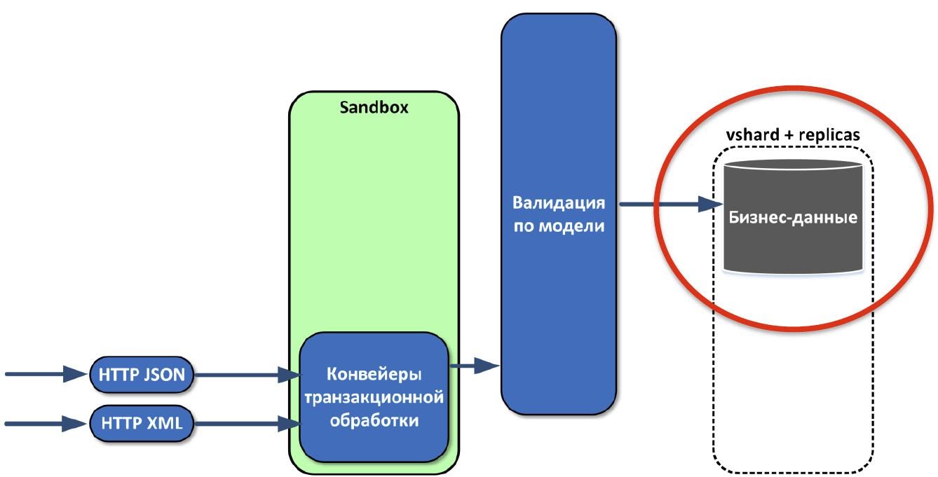 Как мы делали ядро инвестиционного бизнеса «Альфа-Банка» на базе Tarantool - 4