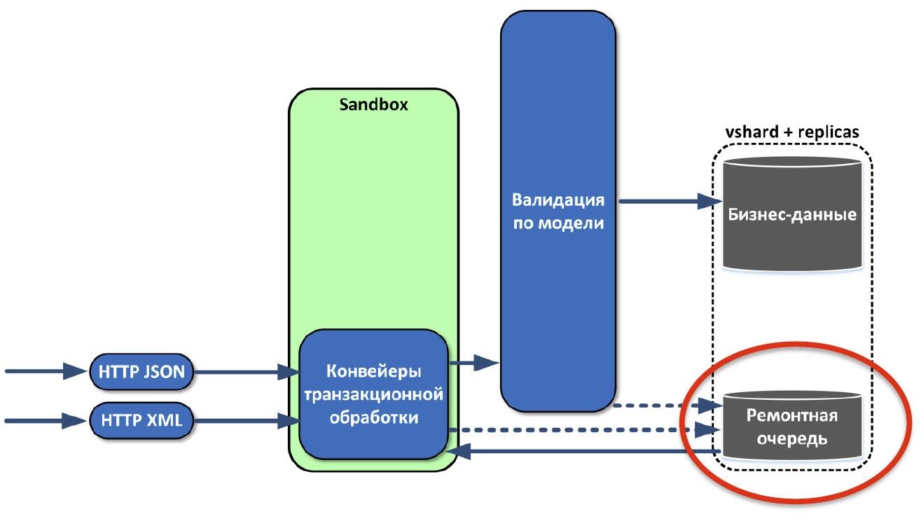 Как мы делали ядро инвестиционного бизнеса «Альфа-Банка» на базе Tarantool - 5