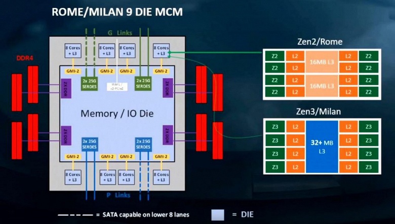 Какими будут новые процессоры AMD? Архитектура Zen 3 принесёт прирост IPC на 10-15%, а Zen 4 — переход на новый сокет - 2 Какими будут новые процессоры AMD? Архитектура Zen 3 принесёт прирост IPC на 10-15%, а Zen 4 — переход на новый сокет