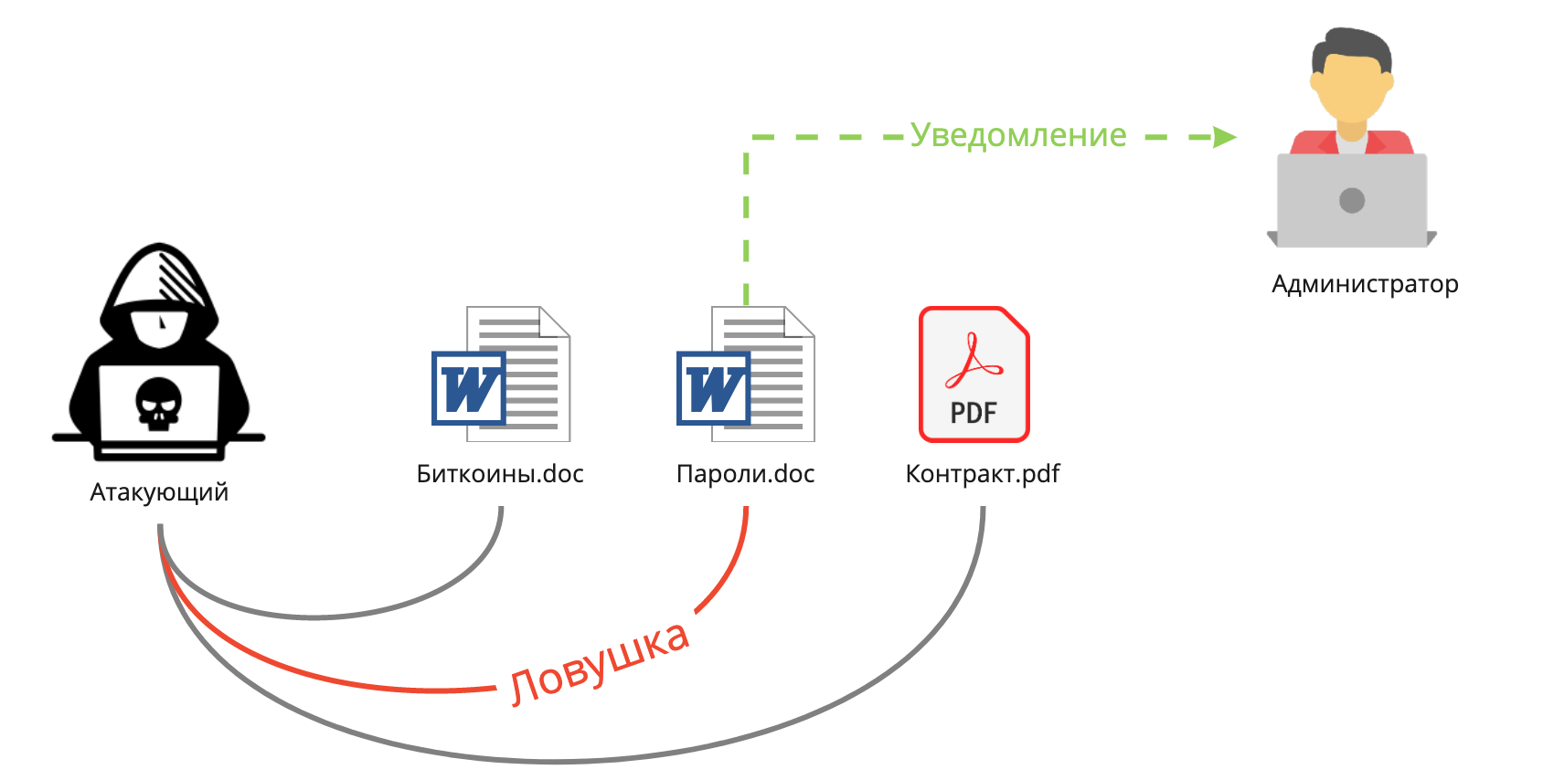 Ловушки для хакера. Обнаруживаем взлом на раннем этапе с помощью Canarytokens - 2