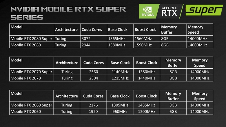 Она существует? Мобильная GeForce RTX 2060 Super действительно готовилась к выходу - 1 Она существует? Мобильная GeForce RTX 2060 Super действительно готовилась к выходу