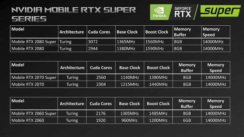 Она существует? Мобильная GeForce RTX 2060 Super действительно готовилась к выходу