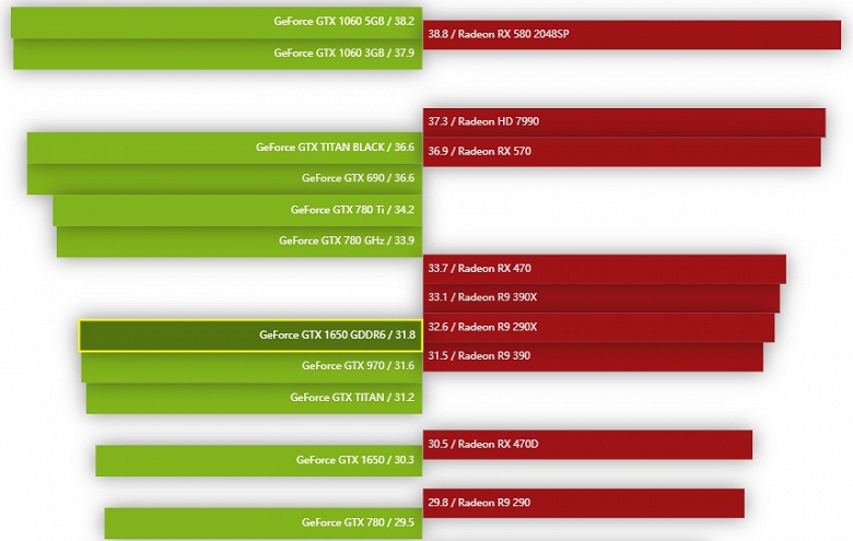 Первые тесты обновлённой GeForce GTX 1650. Есть ли смысл в более быстрой памяти?