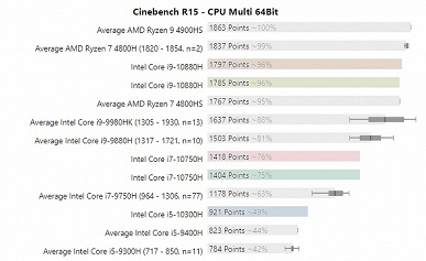 Теперь AMD — производитель самых мощных мобильных CPU? Новые Intel Comet Lake-H порой проигрывают даже предшественникам - 2 Теперь AMD — производитель самых мощных мобильных CPU? Новые Intel Comet Lake-H порой проигрывают даже предшественникам