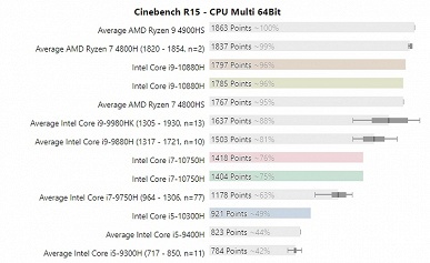 Теперь AMD — производитель самых мощных мобильных CPU? Новые Intel Comet Lake-H порой проигрывают даже предшественникам