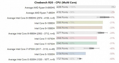 Теперь AMD — производитель самых мощных мобильных CPU? Новые Intel Comet Lake-H порой проигрывают даже предшественникам