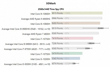 Теперь AMD — производитель самых мощных мобильных CPU? Новые Intel Comet Lake-H порой проигрывают даже предшественникам - 4 Теперь AMD — производитель самых мощных мобильных CPU? Новые Intel Comet Lake-H порой проигрывают даже предшественникам