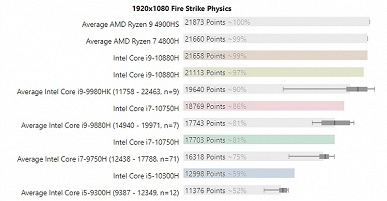 Теперь AMD — производитель самых мощных мобильных CPU? Новые Intel Comet Lake-H порой проигрывают даже предшественникам - 5 Теперь AMD — производитель самых мощных мобильных CPU? Новые Intel Comet Lake-H порой проигрывают даже предшественникам