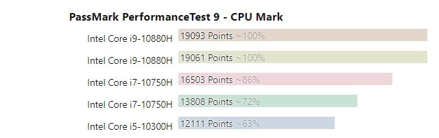 Теперь AMD — производитель самых мощных мобильных CPU? Новые Intel Comet Lake-H порой проигрывают даже предшественникам