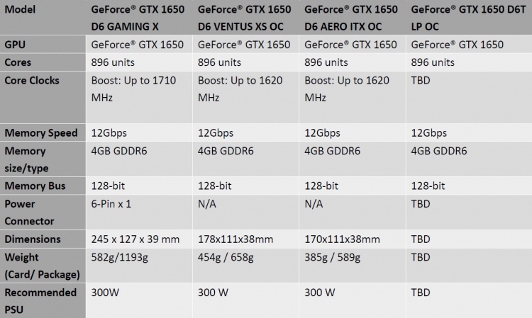 MSI, Gigabyte и INNO3D показали видеокарты GeForce GTX 1650 с памятью GDDR6