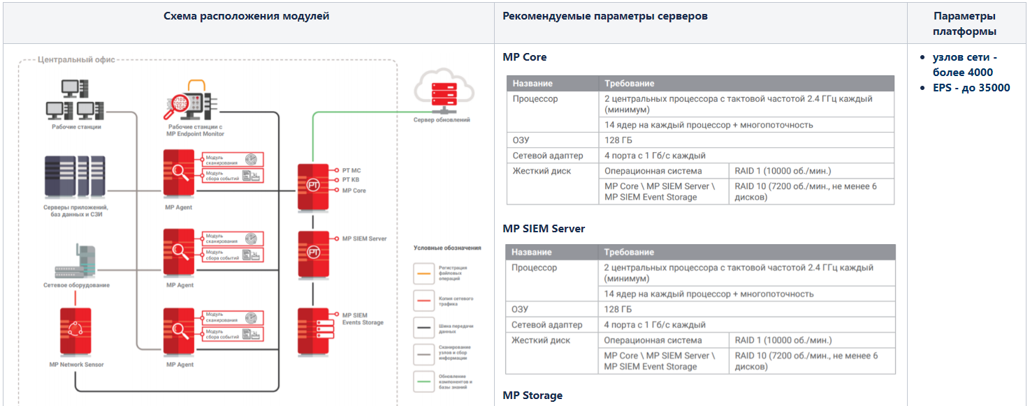 Max Patrol SIEM. Обзор системы управления событиями информационной безопасности - 9