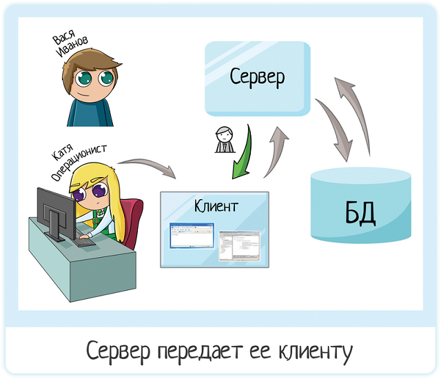 Клиент-серверная архитектура в картинках - 11