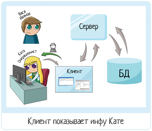 Клиент-серверная архитектура в картинках - 12