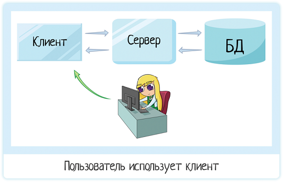 Клиент-серверная архитектура в картинках - 16