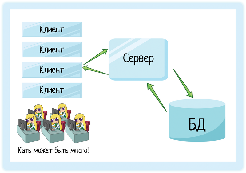 Клиент-серверная архитектура в картинках - 17