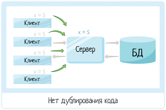 Клиент-серверная архитектура в картинках - 18