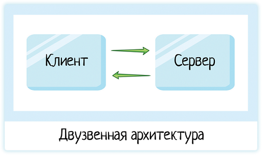 Клиент-серверная архитектура в картинках - 20