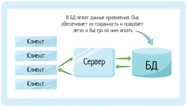 Клиент-серверная архитектура в картинках - 21