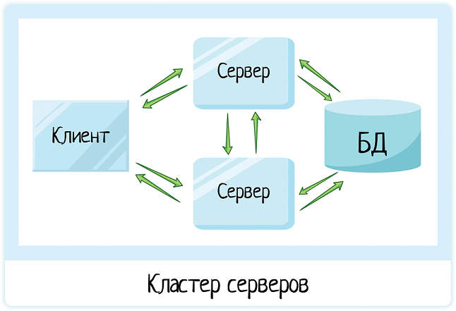 Клиент-серверная архитектура в картинках - 23