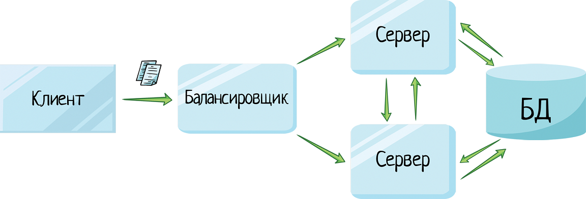 Клиент-серверная архитектура в картинках - 24