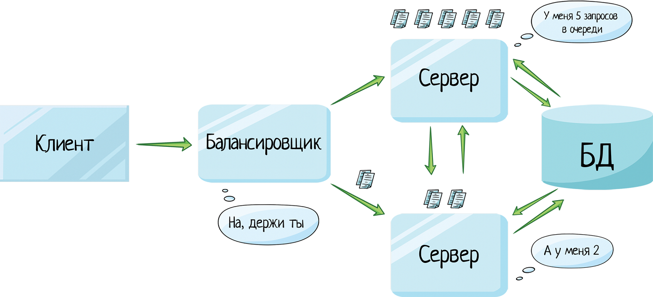 Клиент-серверная архитектура в картинках - 26