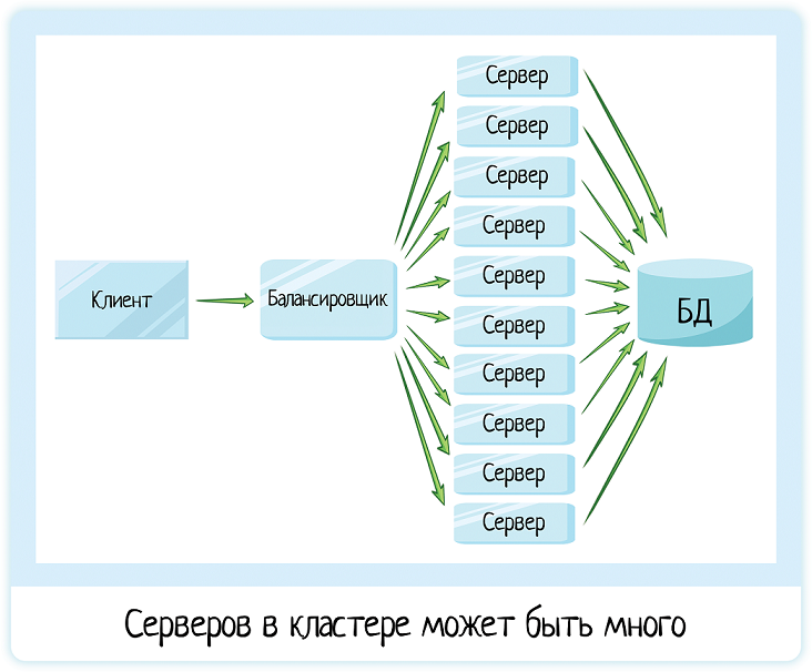 Клиент-серверная архитектура в картинках - 27