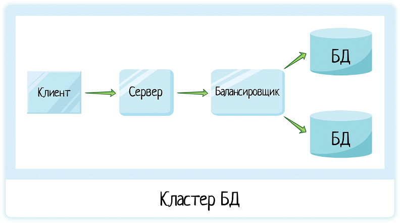 Клиент-серверная архитектура в картинках - 28