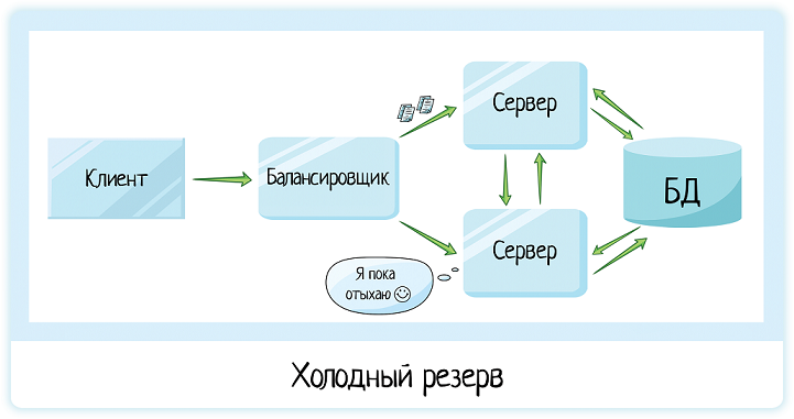 Клиент-серверная архитектура в картинках - 29