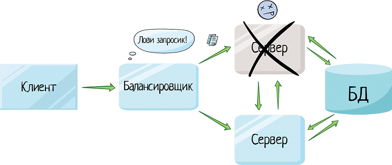 Клиент-серверная архитектура в картинках - 30