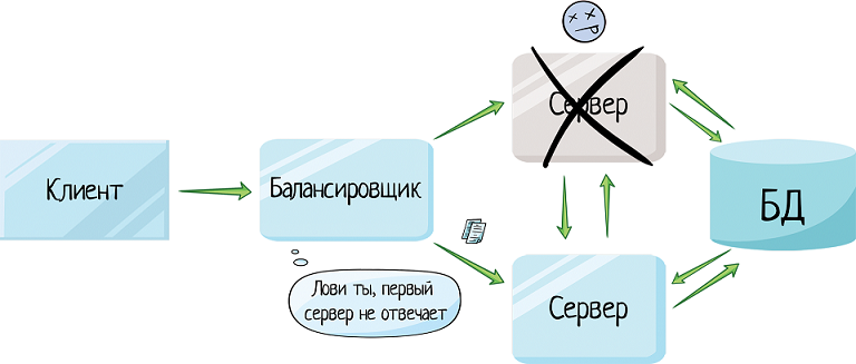 Клиент-серверная архитектура в картинках - 31