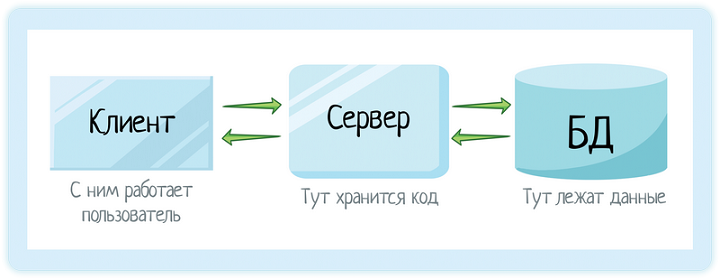 Клиент-серверная архитектура в картинках - 39