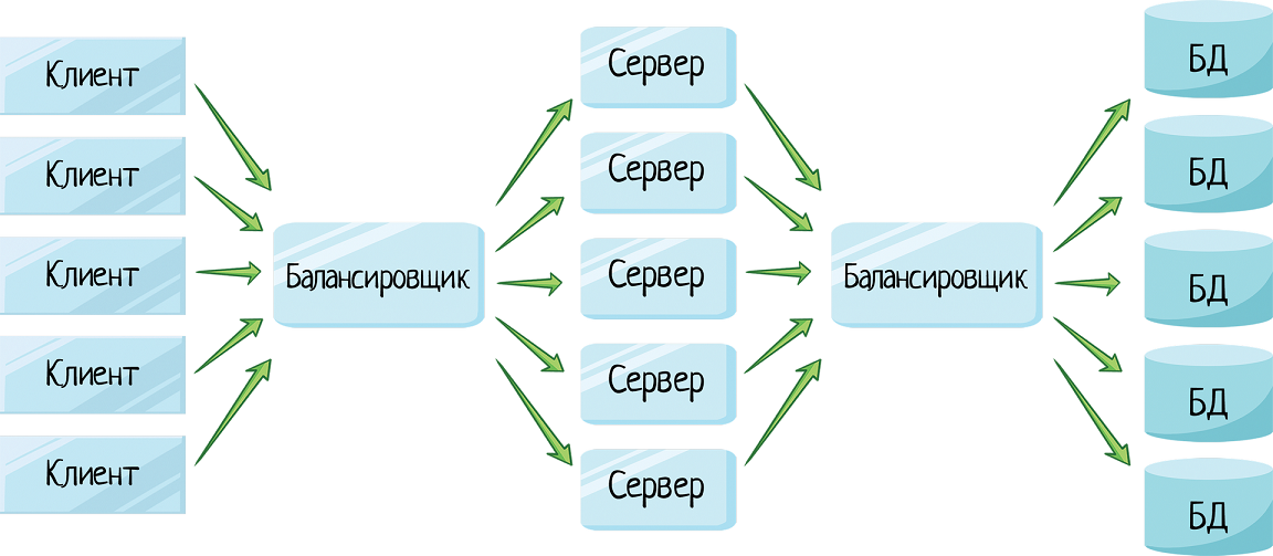 Клиент-серверная архитектура в картинках - 40