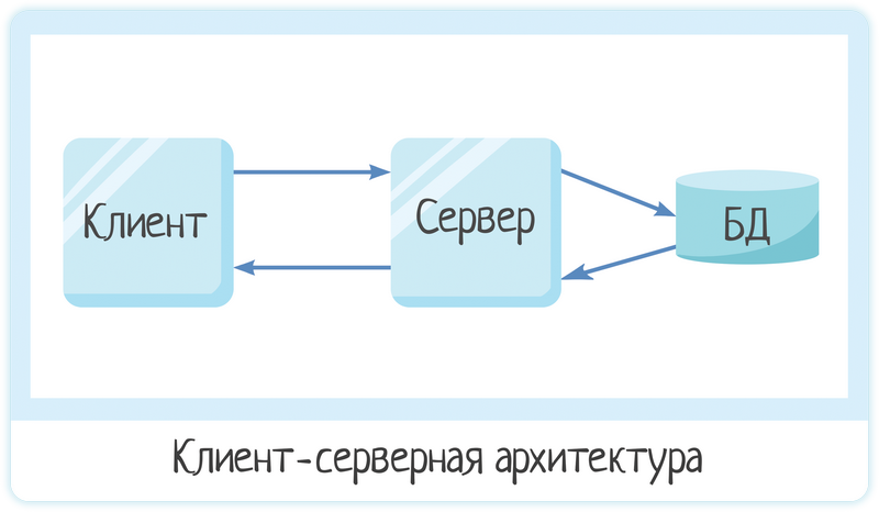 Клиент-серверная архитектура в картинках - 1