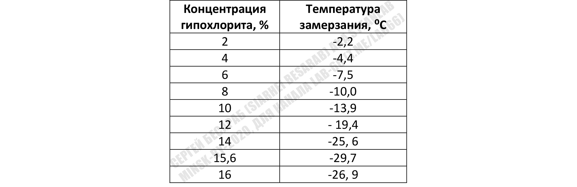 Гипохлорит плотность. Температура замерзания гипохлорита натрия. Температура замерзания раствора гипохлорита натрия. Температура замерзания растворов гипохлорита. Температура замерзания солевого раствора.