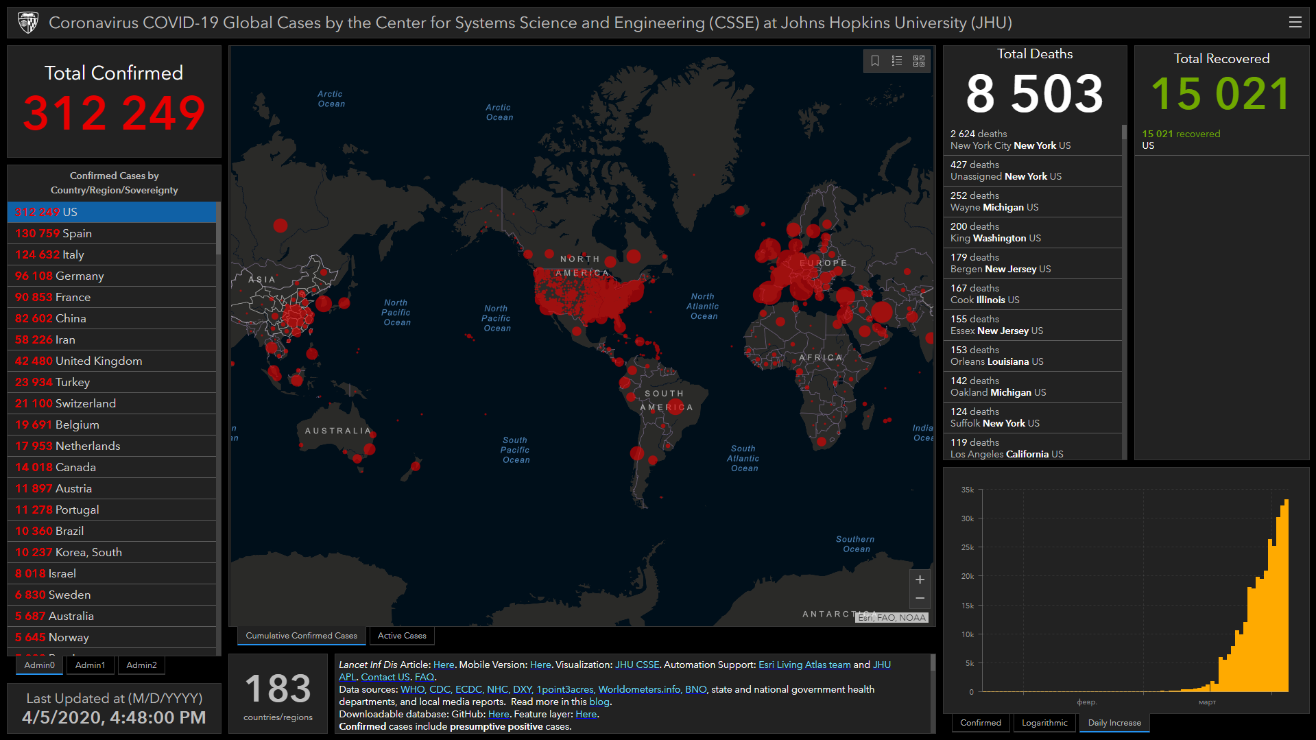 Когда пандемия пойдёт на спад? Оцениваем на Python с помощью Pandas - 2 image