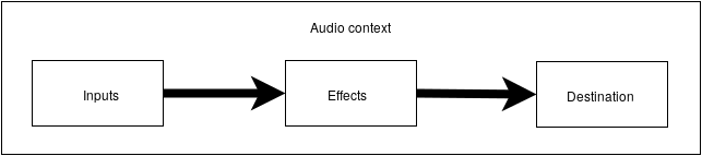 Концепции, лежащие в основе Web Audio API - 2 Концепции, лежащие в основе Web Audio API - 2